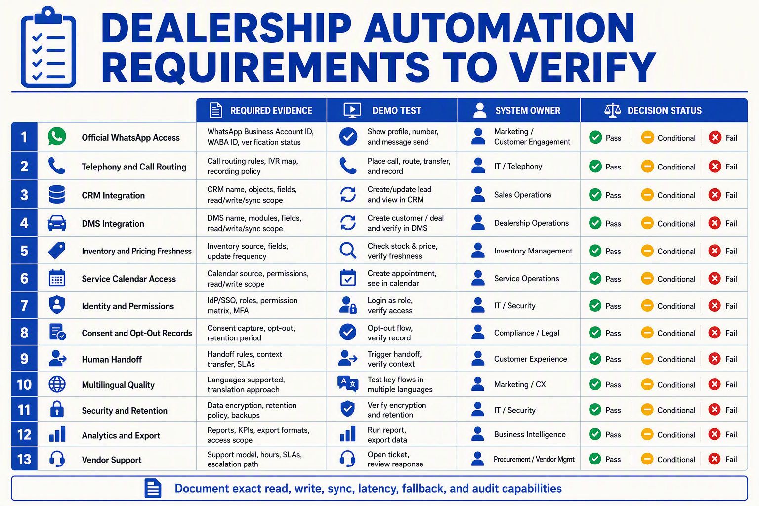 A comprehensive buyer scorecard infographic titled DEALERSHIP AUTOMATION REQUIREMENTS TO VERIFY