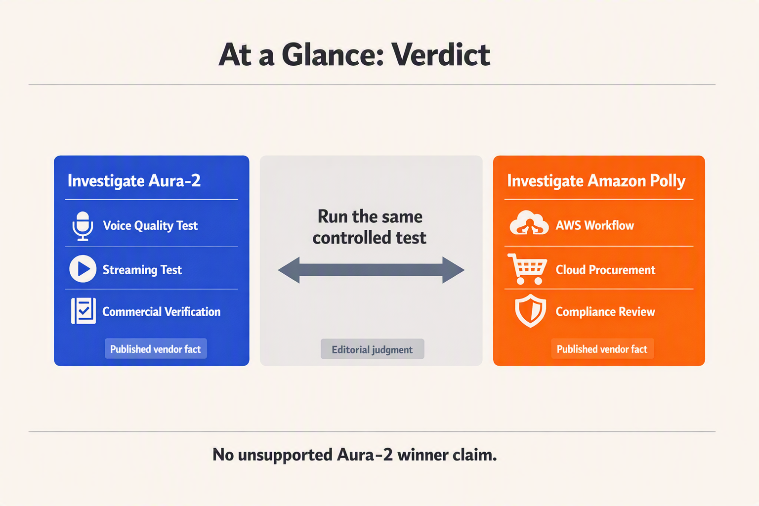 أنشئ رسمًا معلوماتيًا أفقيًا للمقارنة المباشرة بعنوان At a Glance: Verdict بالضبط