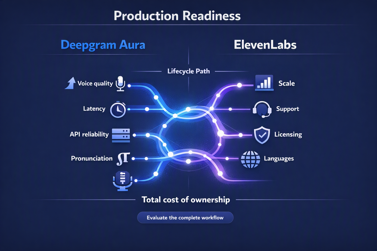 صوّر رسمًا توضيحيًا للاستعداد للإنتاج من عمودين يحملان بالضبط Deepgram Aura وElevenLabs مع عنصر مركزي
