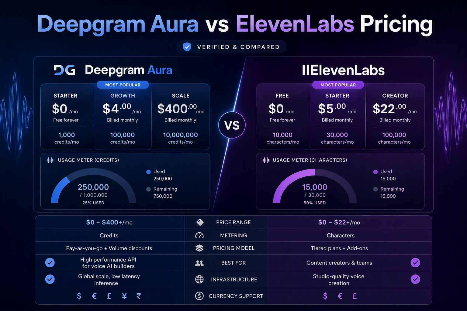 Deepgram Aura vs ElevenLabs Pricing: A Verified Cost Comparison