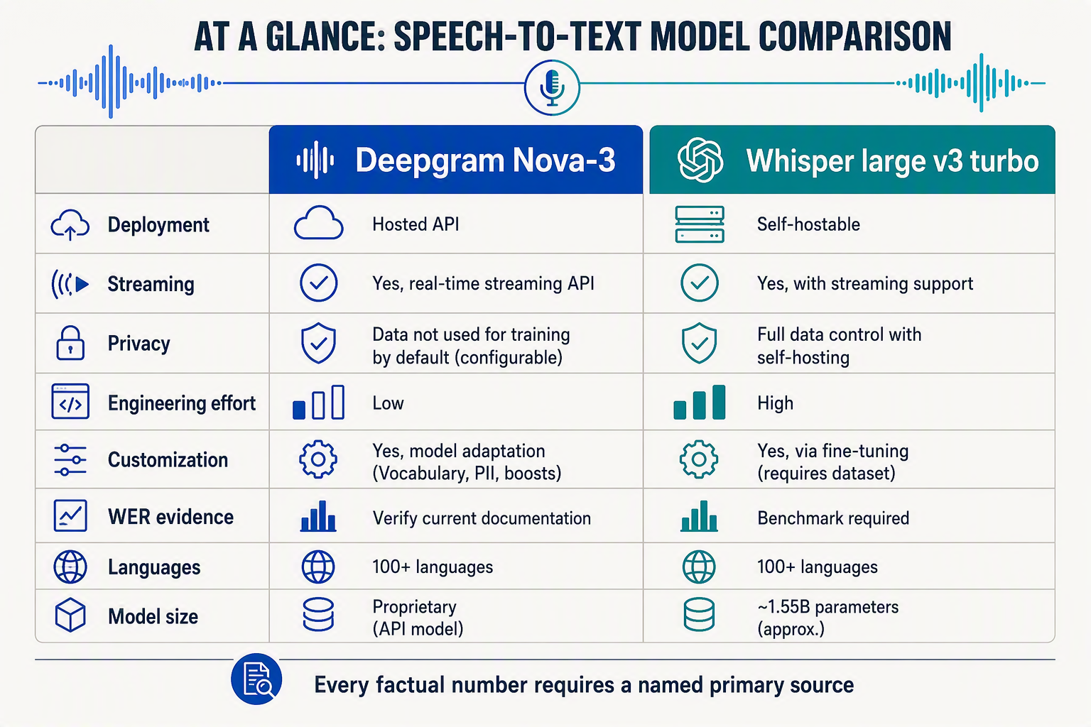 Create a detailed comparison matrix infographic with two equal columns headed exactly Deepgram Nova-3 and Whisper large v3