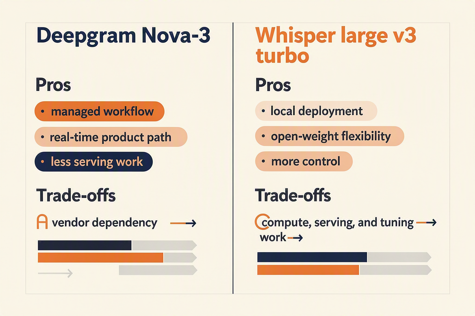 Build a head-to-head pros-and-cons infographic using two contrasting editorial panels labeled exactly Deepgram Nova-3 and