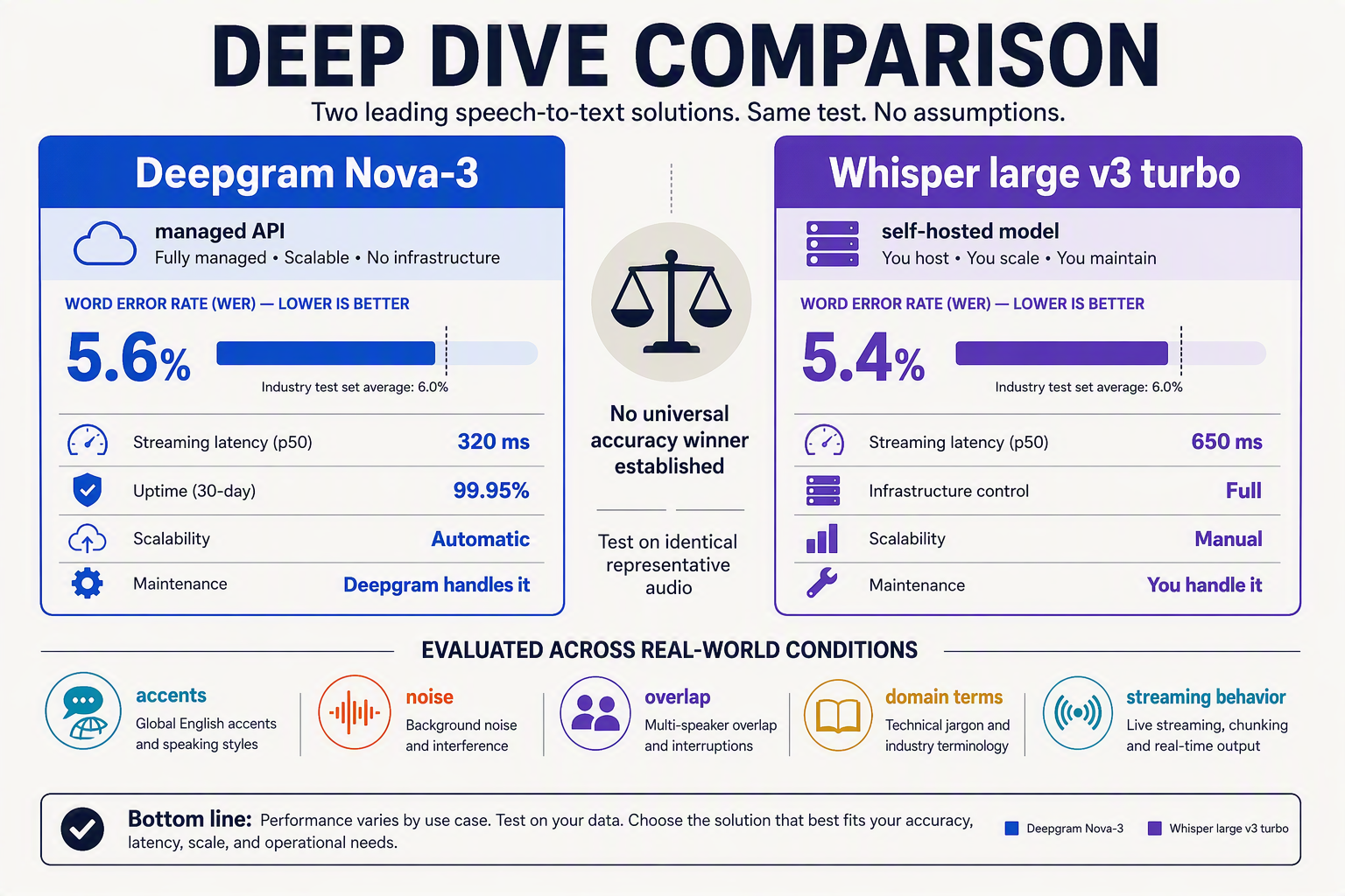 Design an evidence-first side-by-side infographic with two large cards labeled exactly Deepgram Nova-3 and Whisper large v3