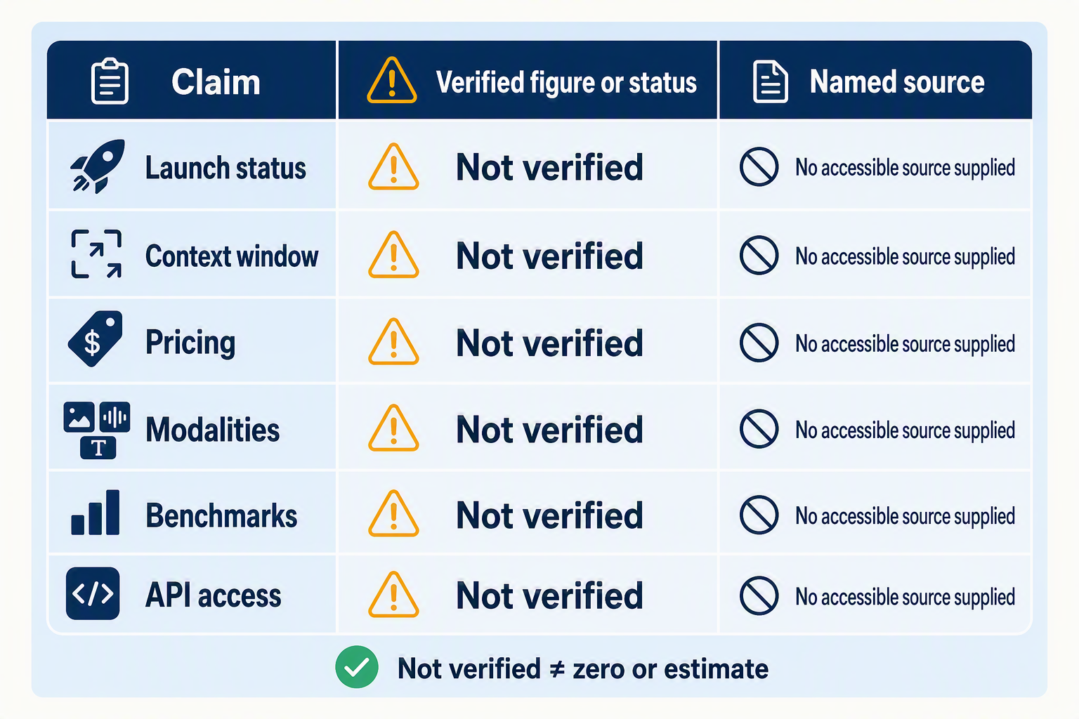 A polished verification matrix infographic on a pale blue background, with rows for Launch status, Context window, Pricing,