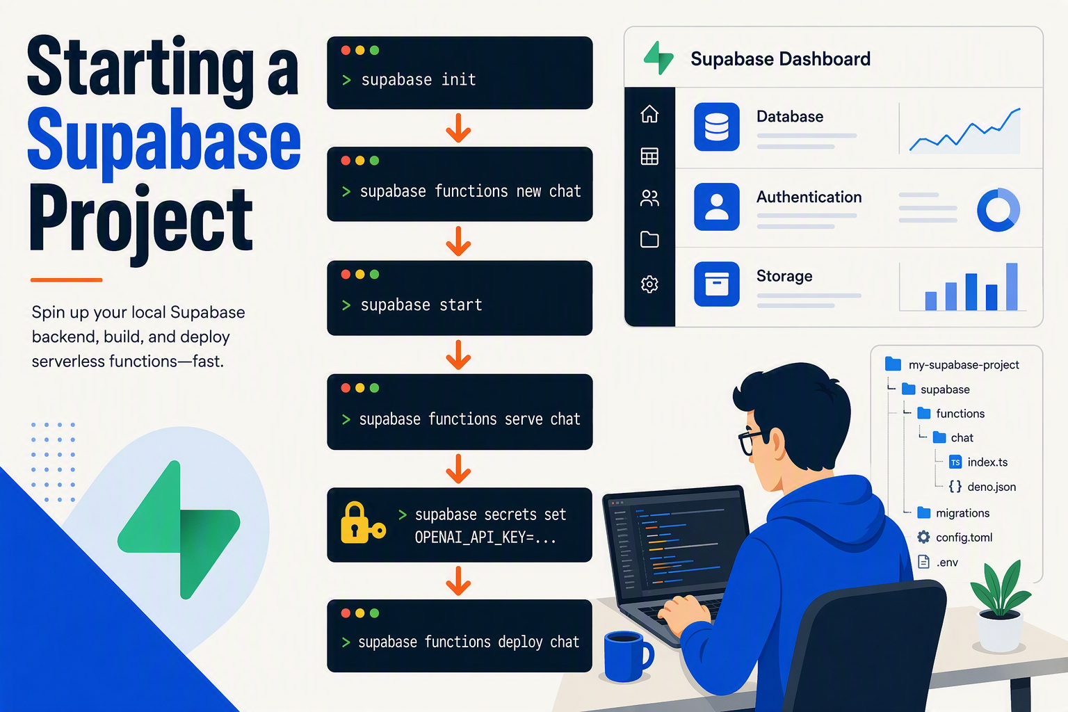 A developer beginning a project in a terminal beside a Supabase dashboard