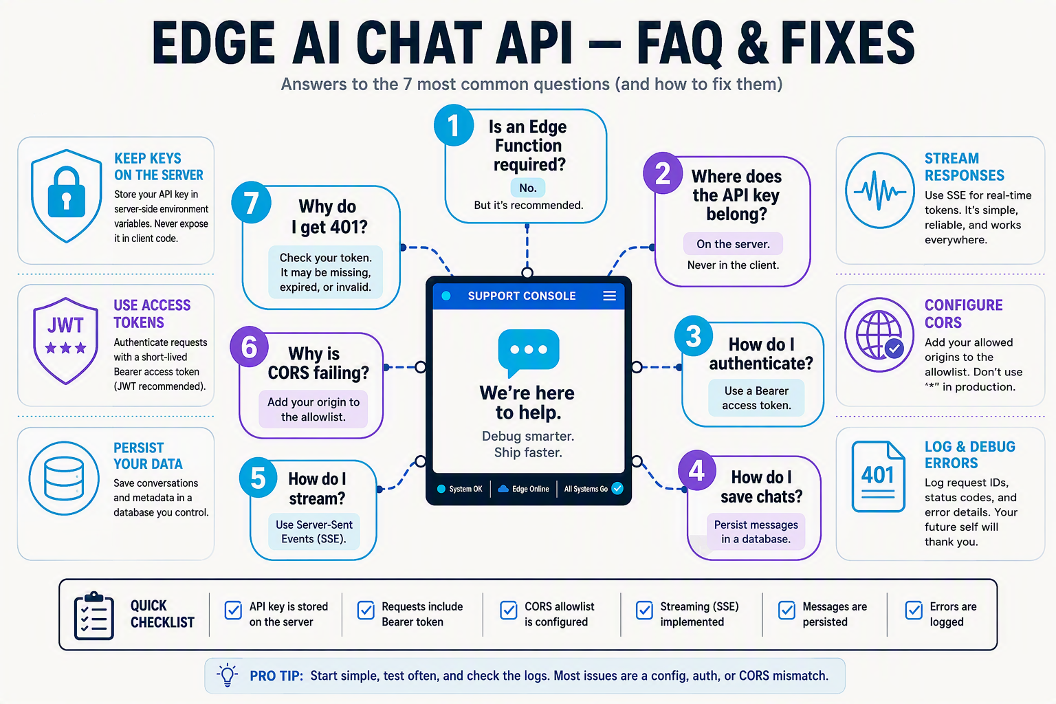 A friendly technical FAQ infographic with a central support console and seven connected question bubbles labeled Is an Edge