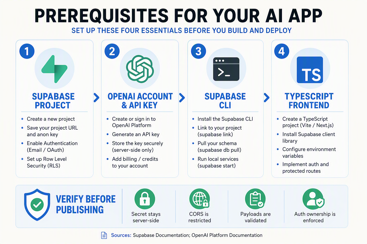 A structured prerequisites infographic arranged as four vertical cards with icons for a Supabase project, an OpenAI account