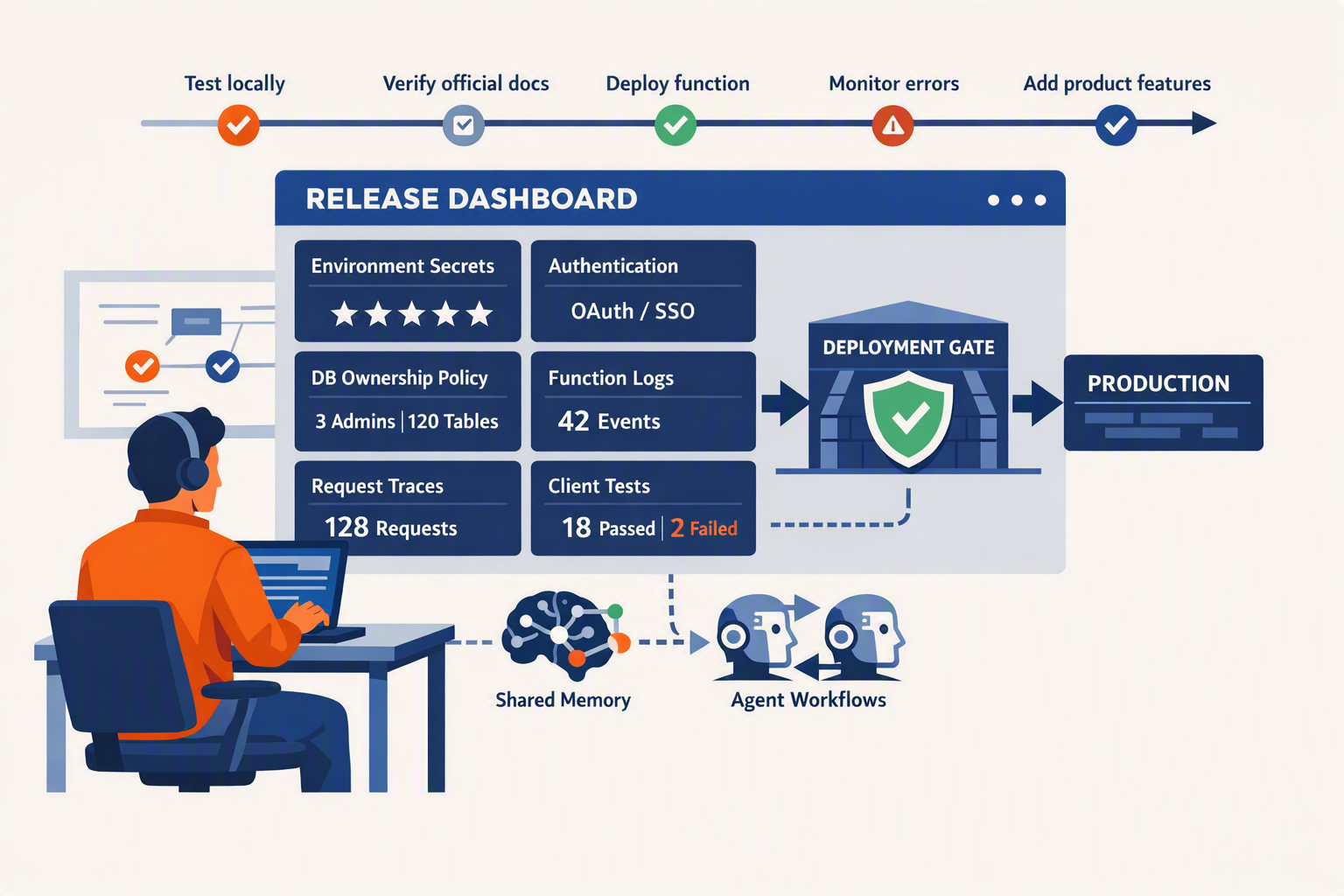 A deployment-and-next-steps scene showing an engineer reviewing a release dashboard with separate panels for environment