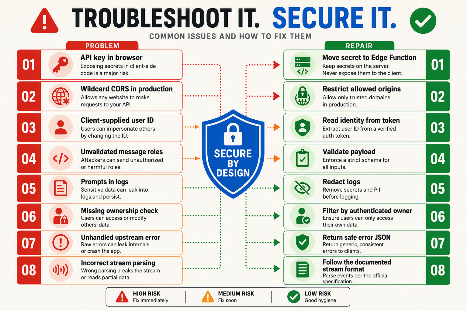 A troubleshooting infographic designed as a two-column warning-and-fix board