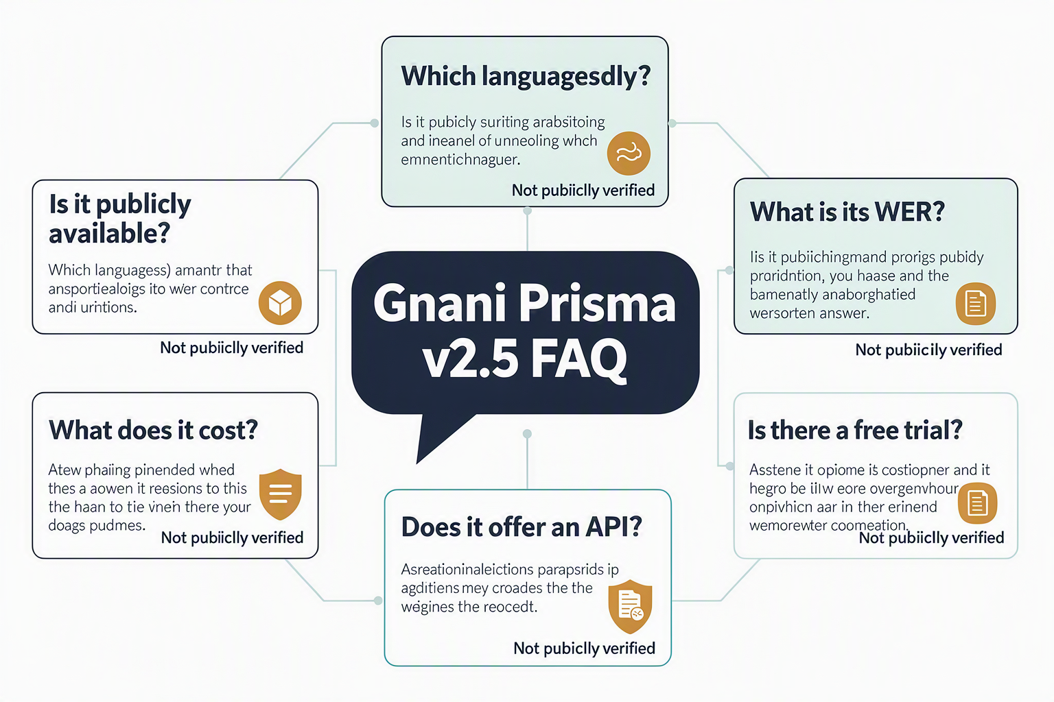 A compact FAQ infographic uses a central speech bubble titled Gnani Prisma v2.5 FAQ surrounded by seven clearly separated