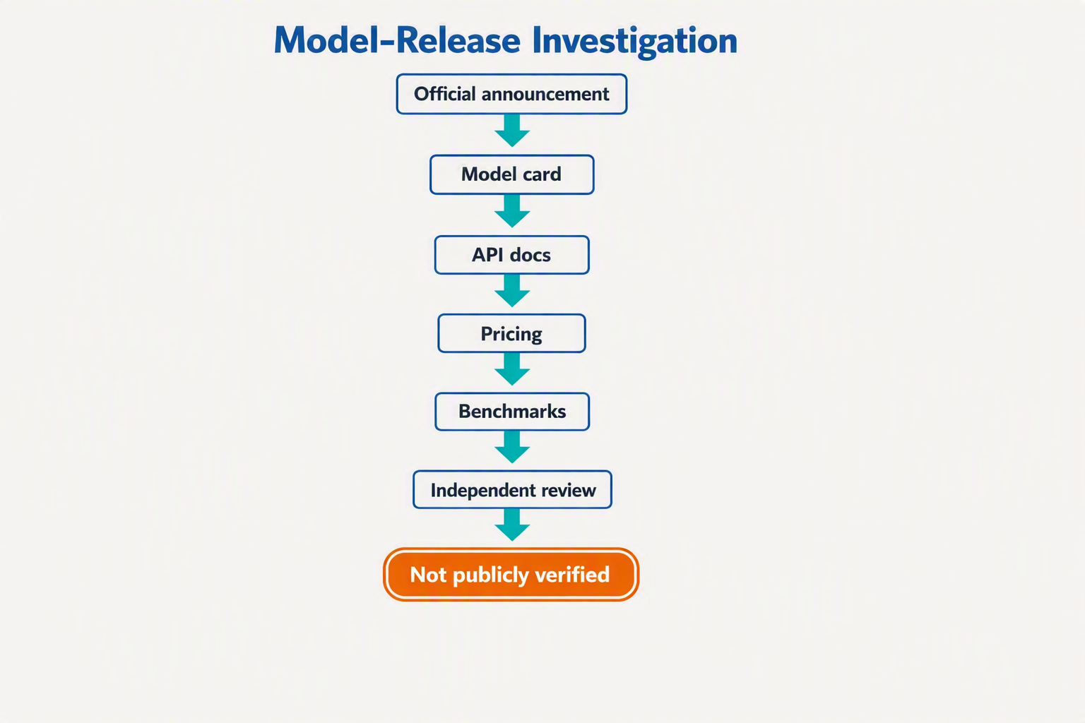 An editorial timeline infographic traces a model-release investigation from an official announcement to a model card, API