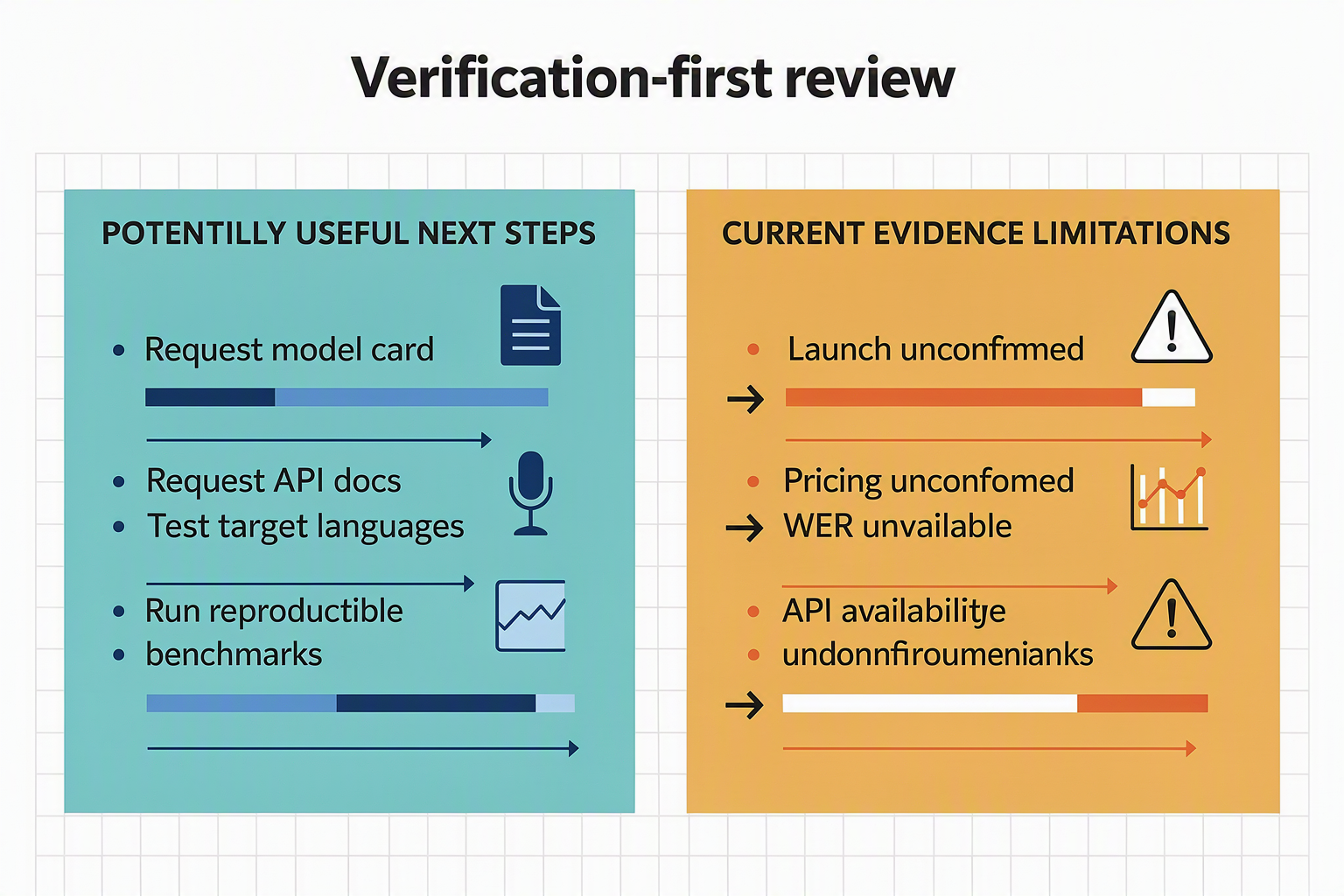 A split-panel editorial infographic titled Verification-first review places a teal panel labeled Potentially useful next