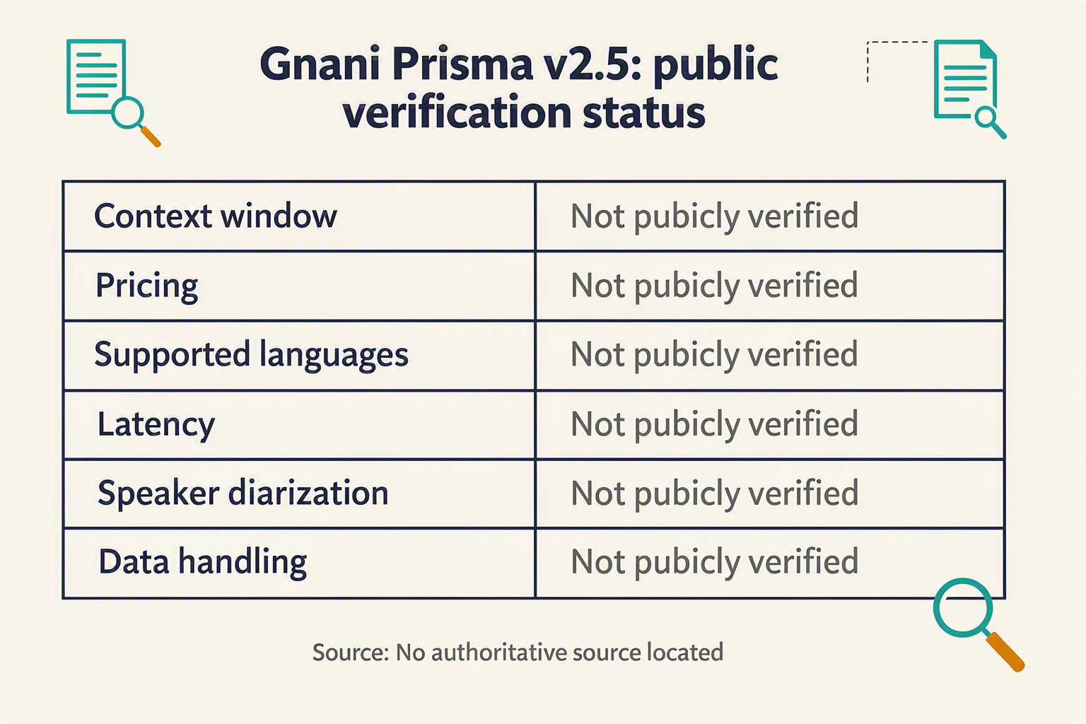 A structured verification-status infographic presents a two-column table titled Gnani Prisma v2.5: public verification status