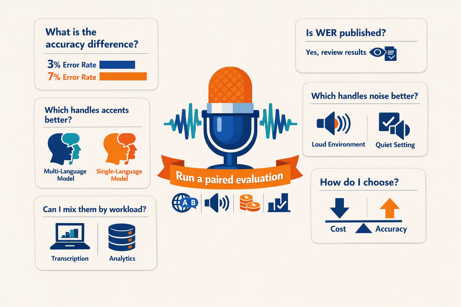 Create a polished FAQ infographic arranged as six stacked question cards around a central microphone and waveform