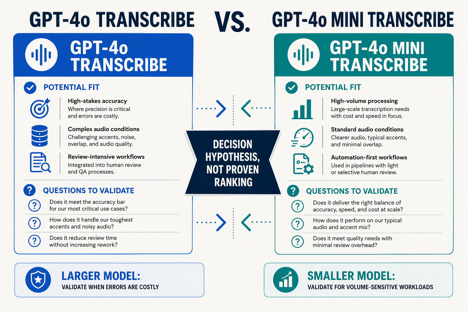 Design a balanced versus infographic with two editorial cards labeled GPT-4o Transcribe and GPT-4o Mini Transcribe