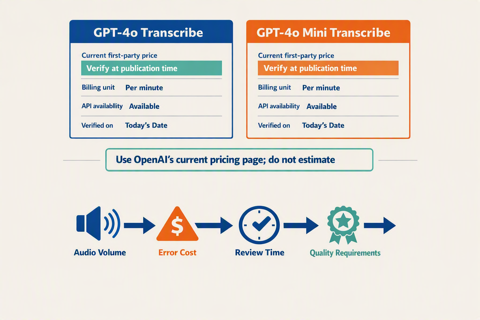 Create a split-screen pricing verification infographic with cards labeled GPT-4o Transcribe and GPT-4o Mini Transcribe