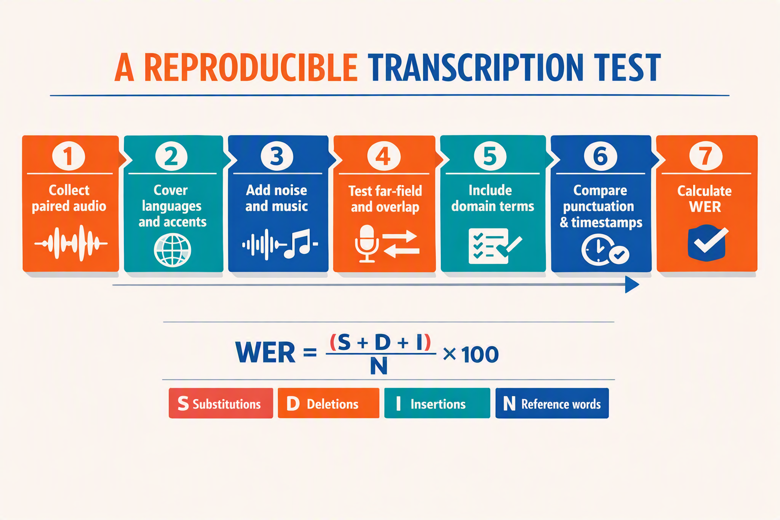 Create a seven-step horizontal benchmark-method infographic titled A Reproducible Transcription Test
