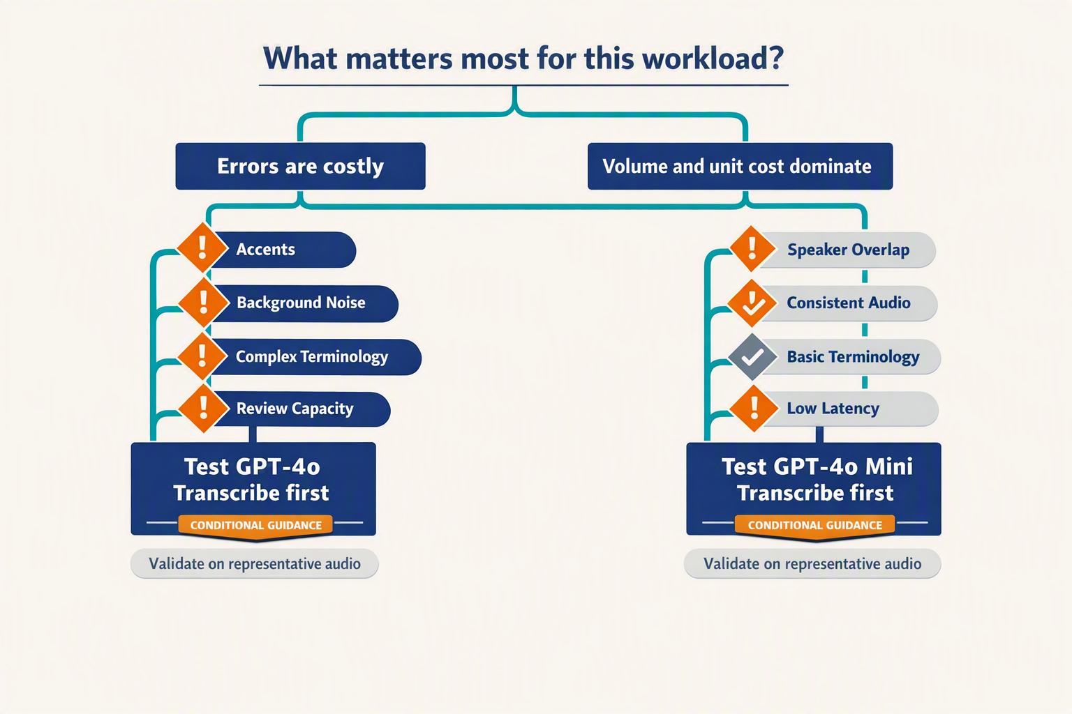 Create a decision-tree infographic with a central question reading What matters most for this workload?