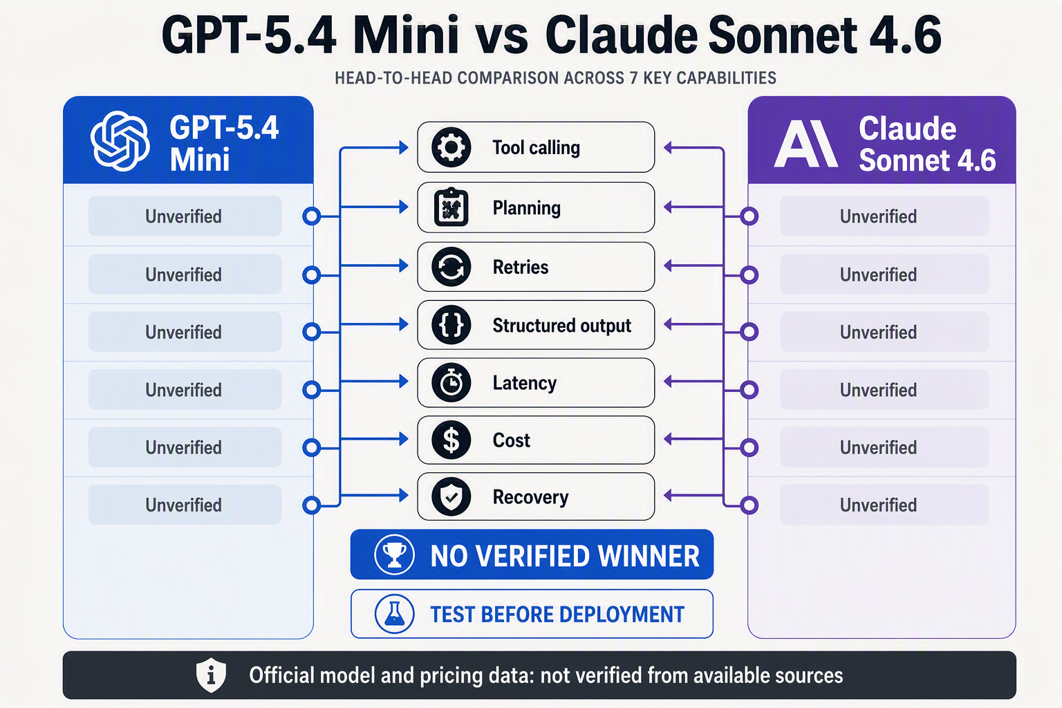 Design an evidence-first verdict infographic with two balanced vertical panels labeled GPT-5.4 Mini and Claude Sonnet 4.6,