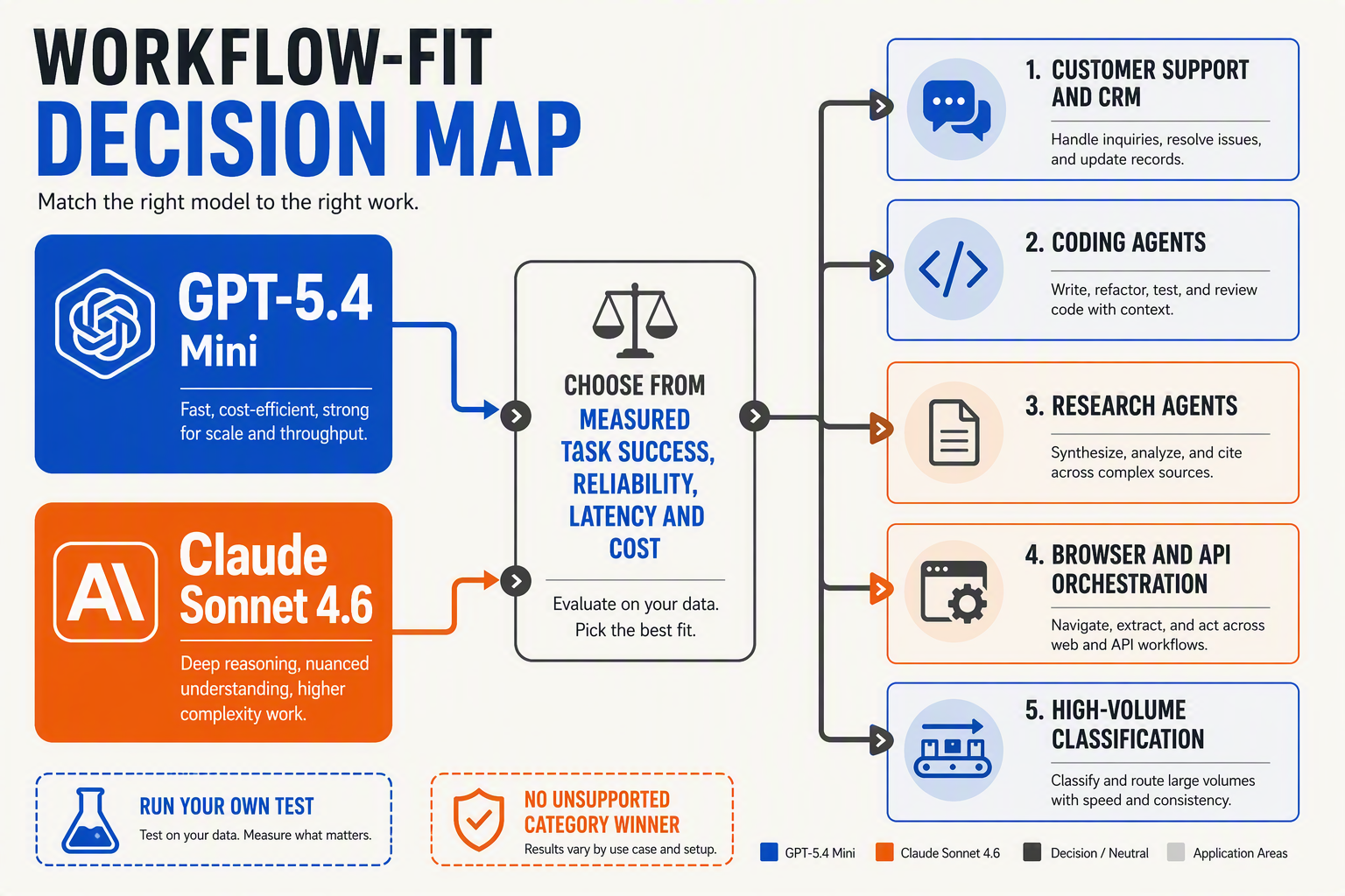Create a workflow-fit decision map with two large model lanes labeled GPT-5.4 Mini and Claude Sonnet 4.6 feeding into five