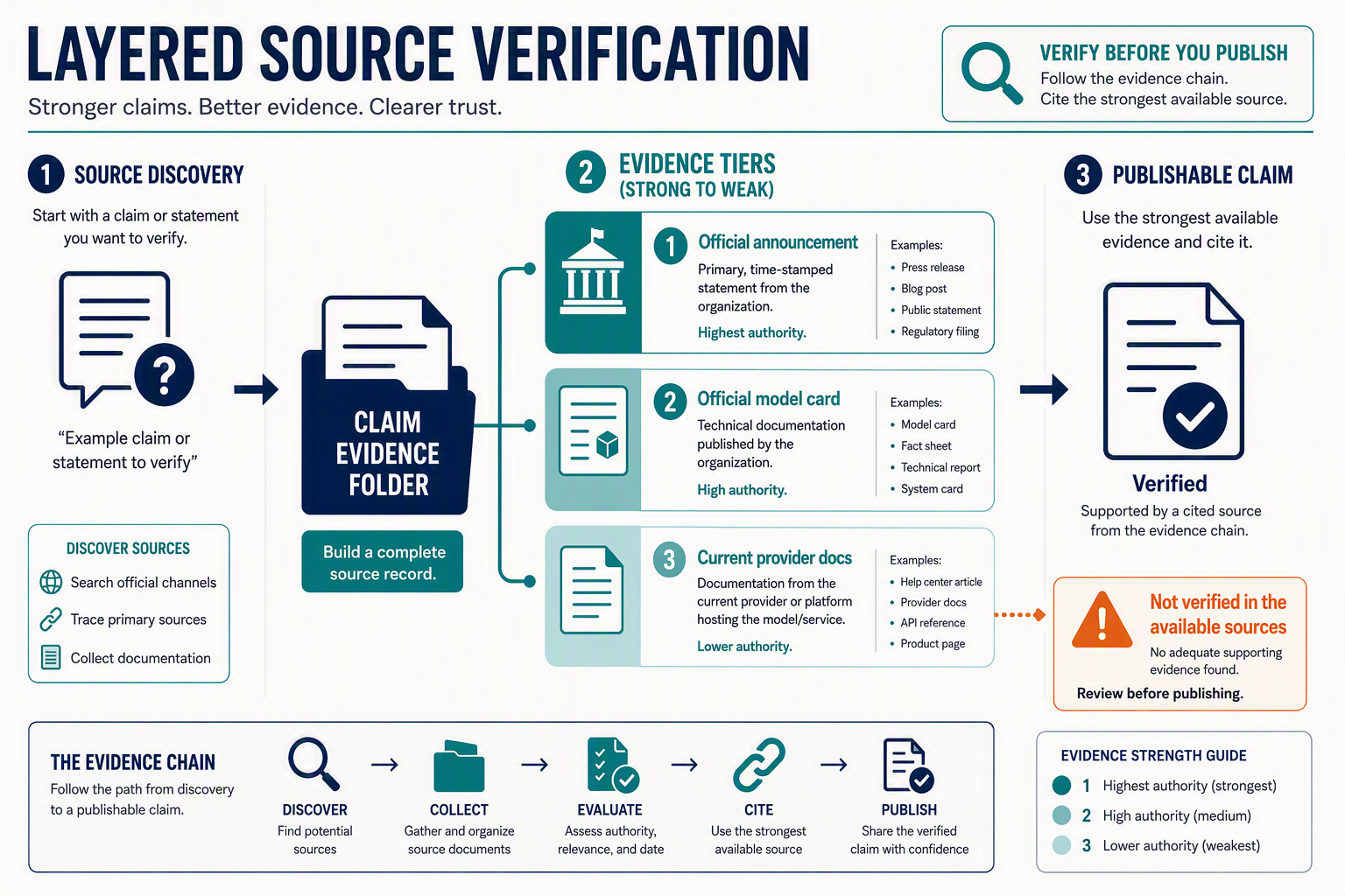 A layered source-verification infographic showing a central document folder connected to three clearly separated evidence
