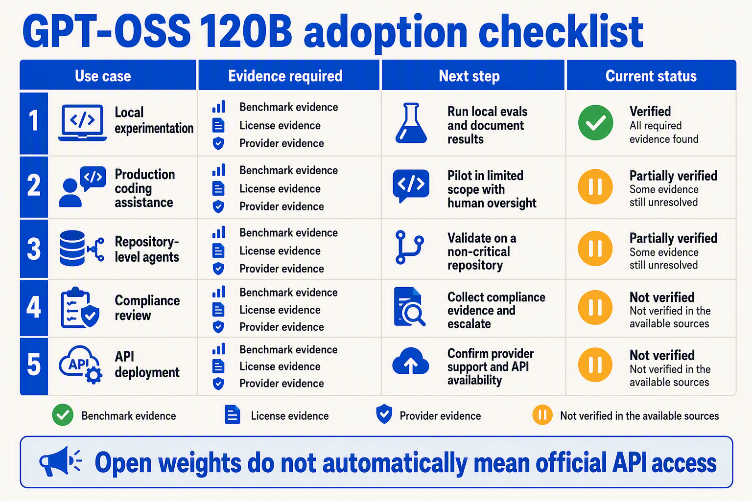 A decision-matrix infographic with rows for local experimentation, production coding assistance, repository-level agents,