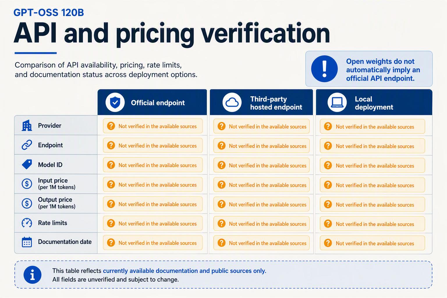 A provider-documentation comparison infographic showing three columns for official endpoint, third-party hosted endpoint,