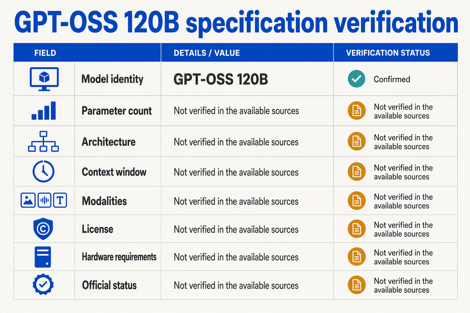 A structured verification-table infographic on a clean white research board, with rows for model identity, parameter count,