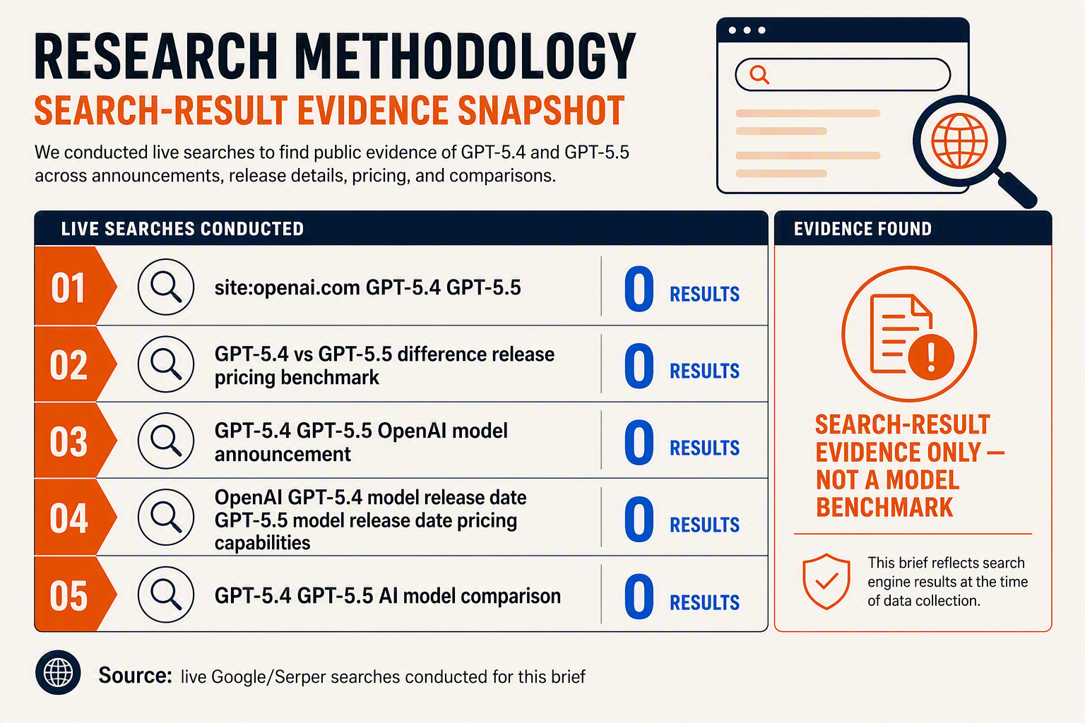 Design a research-methodology infographic rather than a performance chart