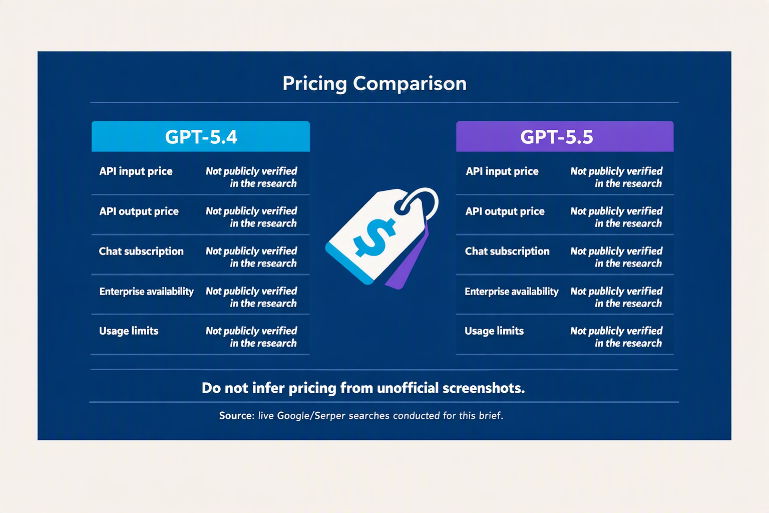 Create a pricing comparison infographic with two premium pricing cards labeled “GPT-5.4” and “GPT-5.5”, aligned side by side