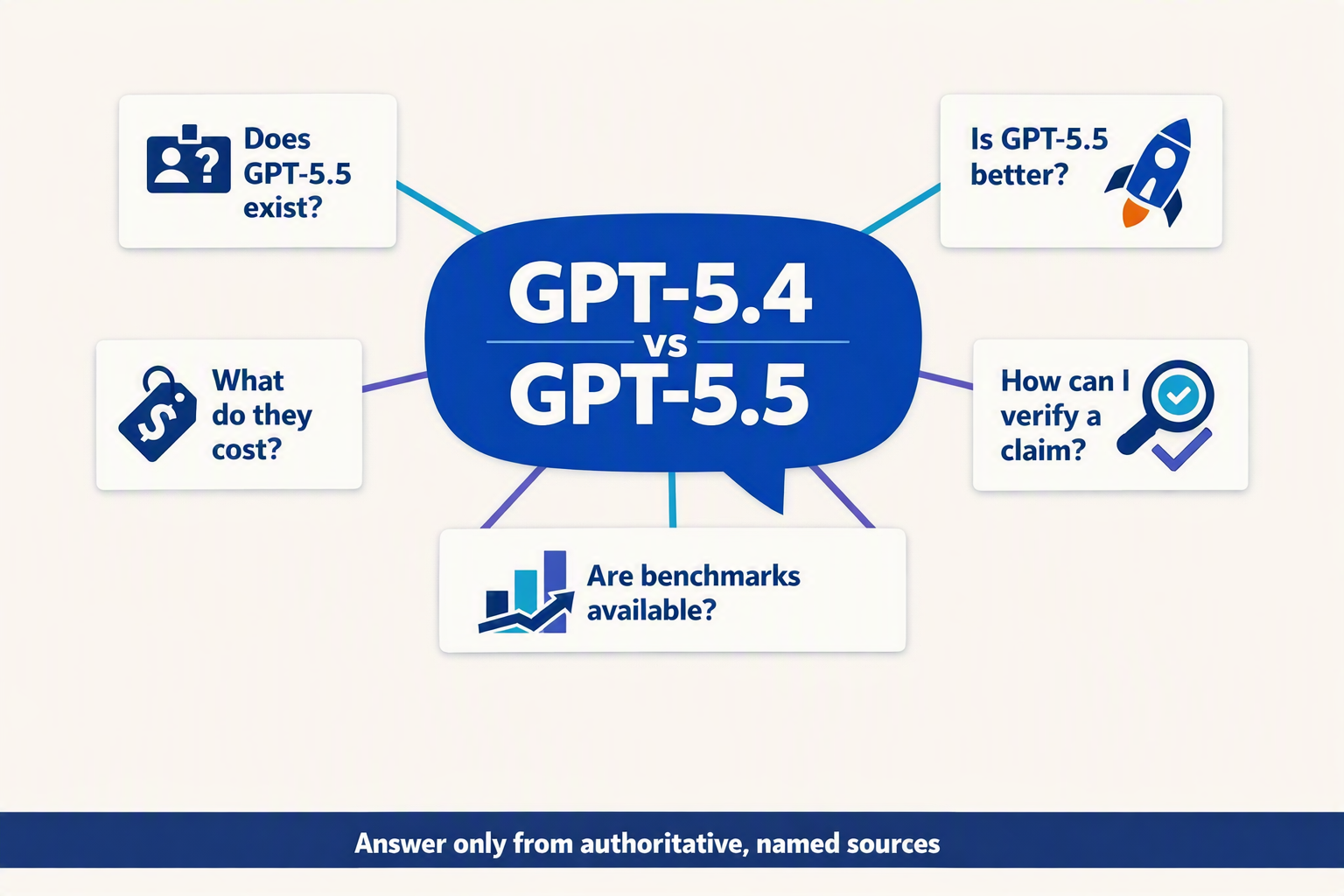 Design an FAQ infographic with a large speech-bubble centerpiece labeled “GPT-5.4 vs GPT-5.5”