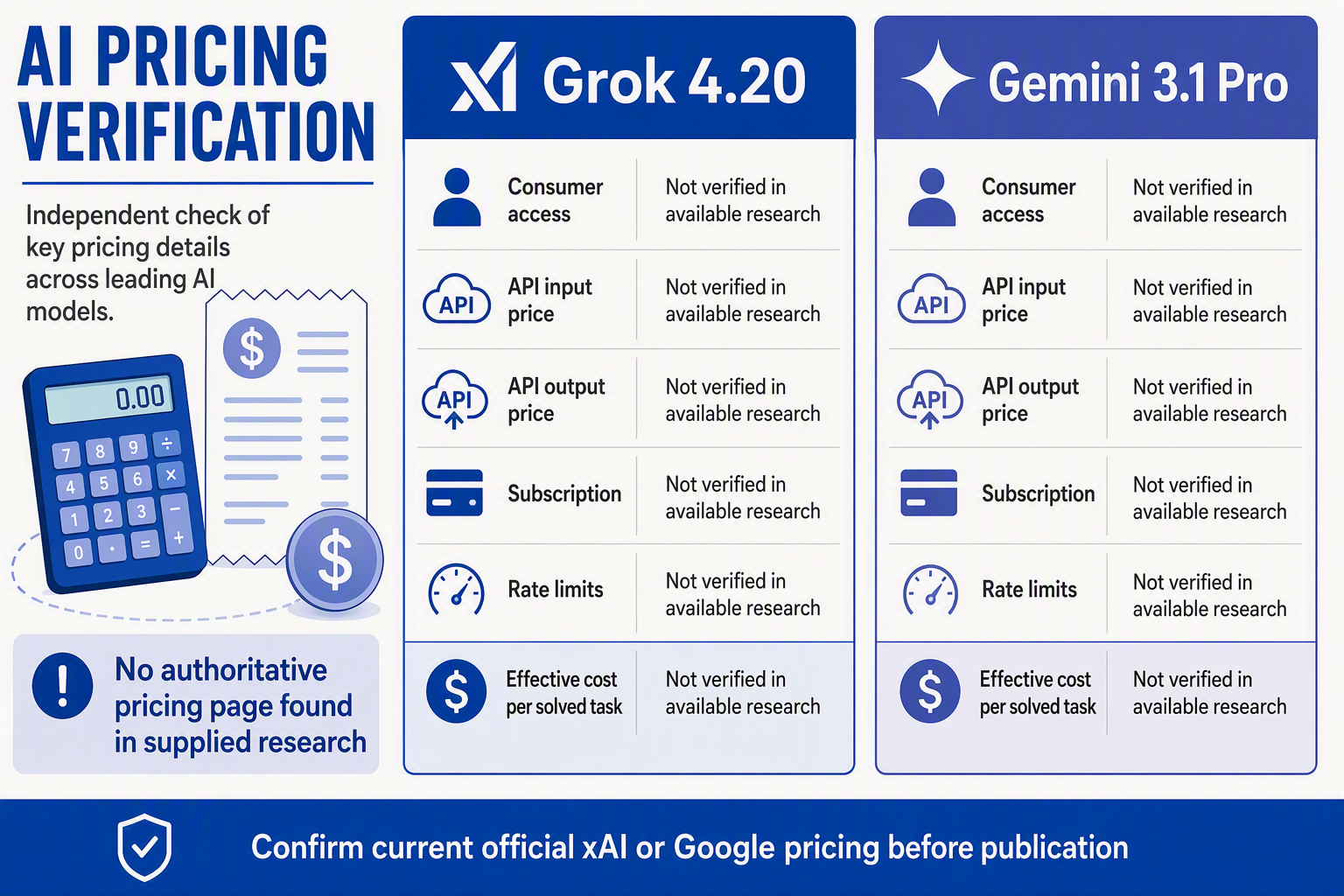 A split-screen pricing verification infographic with two large pricing cards labeled Grok 4.20 and Gemini 3.1 Pro