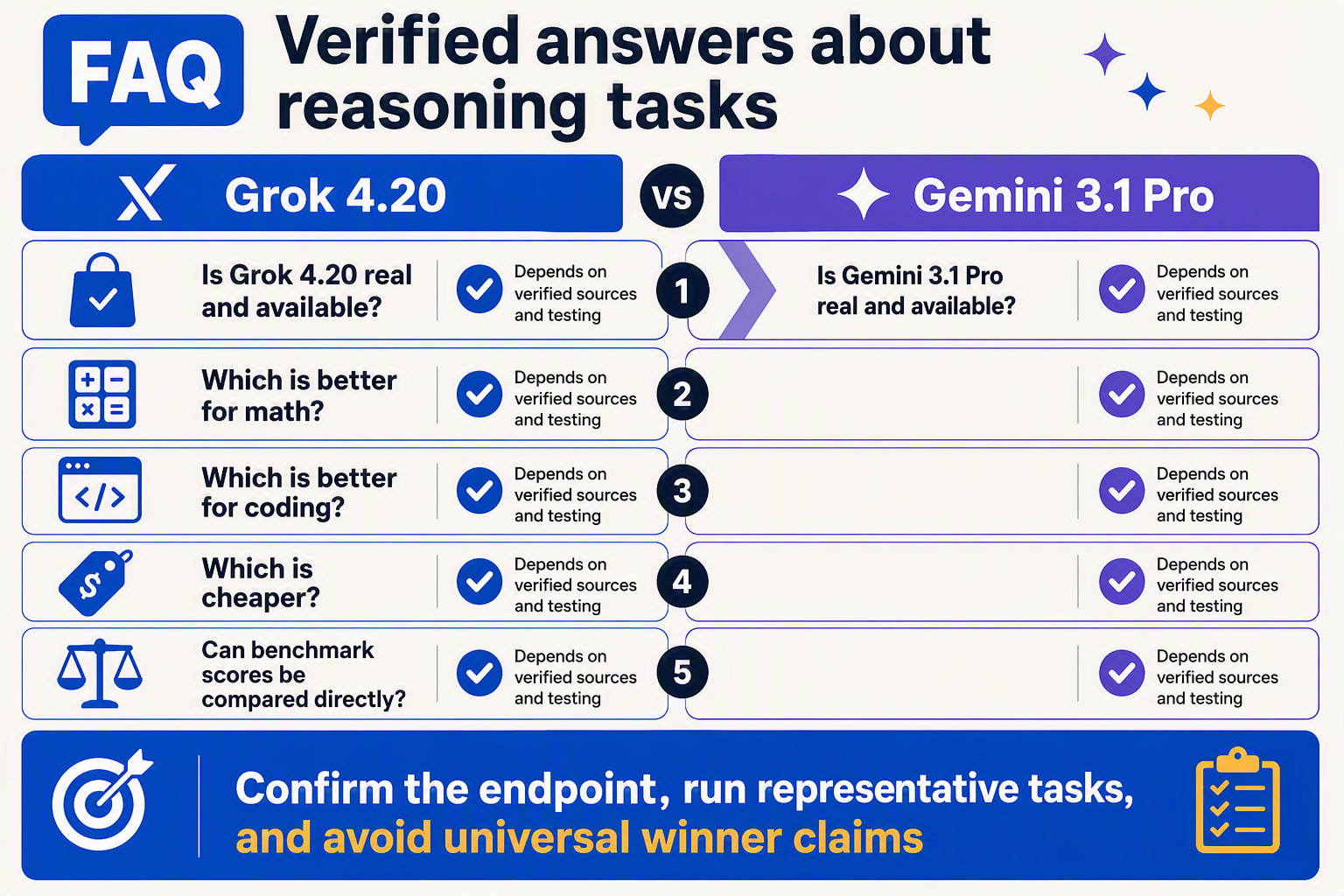 A polished FAQ infographic with two side-by-side columns labeled Grok 4.20 and Gemini 3.1 Pro beneath a shared heading