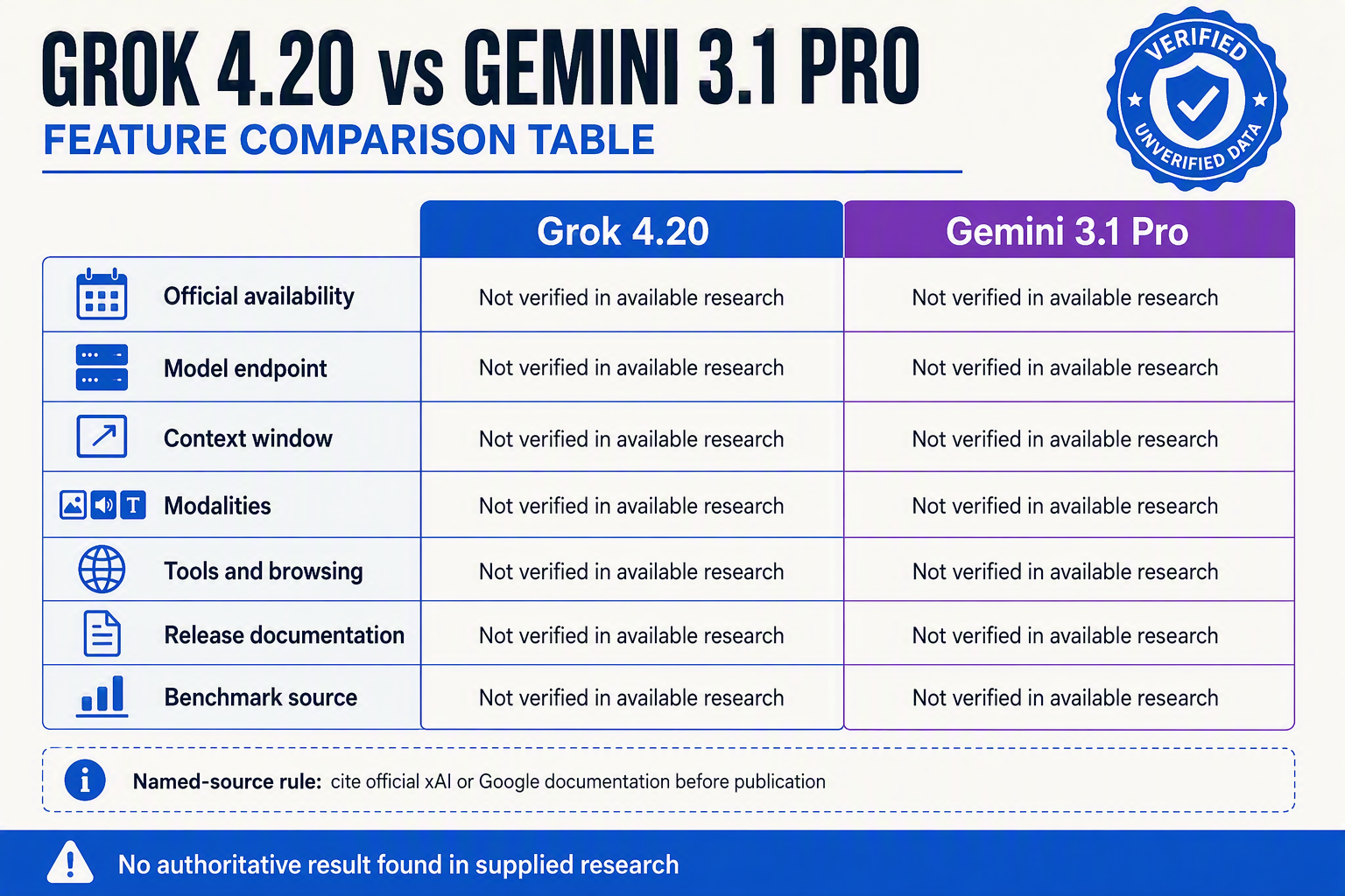 A structured comparison-table infographic with two labeled columns, Grok 4.20 and Gemini 3.1 Pro, and rows titled Official
