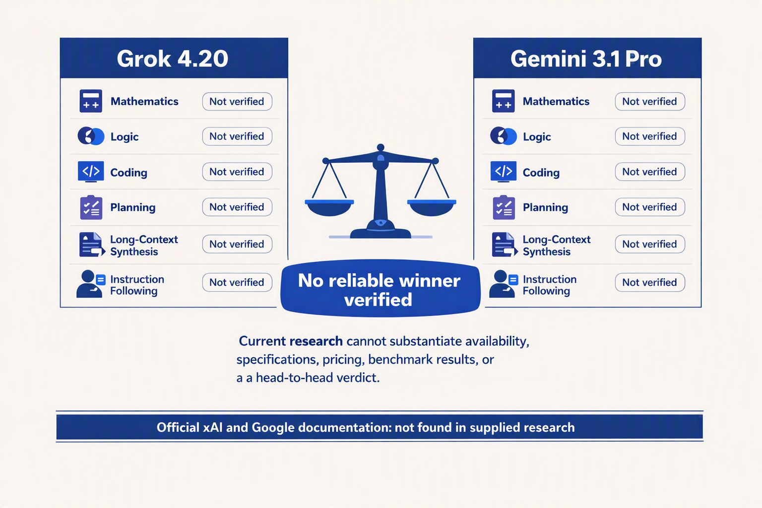A balanced investigative infographic with two equal vertical panels labeled Grok 4.20 and Gemini 3.1 Pro, separated by a