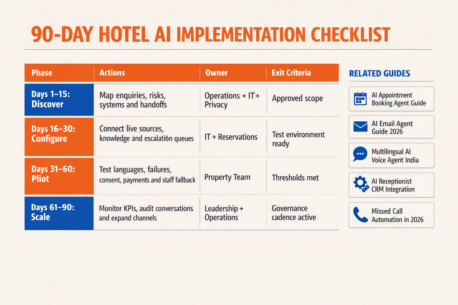 A roadmap-table infographic titled 90-DAY HOTEL AI IMPLEMENTATION CHECKLIST with columns labelled Phase, Actions, Owner,