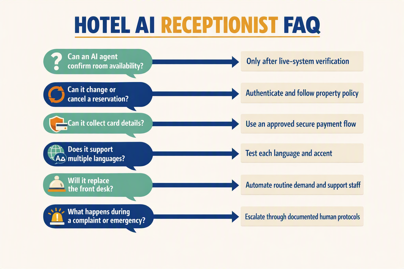 An FAQ decision-tree infographic titled HOTEL AI RECEPTIONIST FAQ with six guest question bubbles reading Can an AI agent