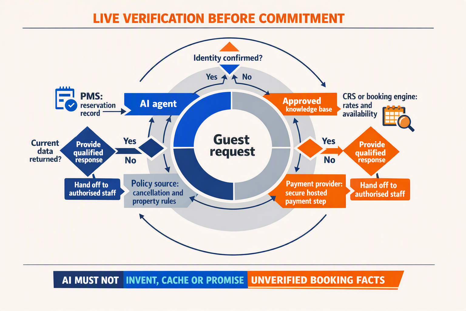 A systems-architecture infographic titled LIVE VERIFICATION BEFORE COMMITMENT arranged as concentric rings