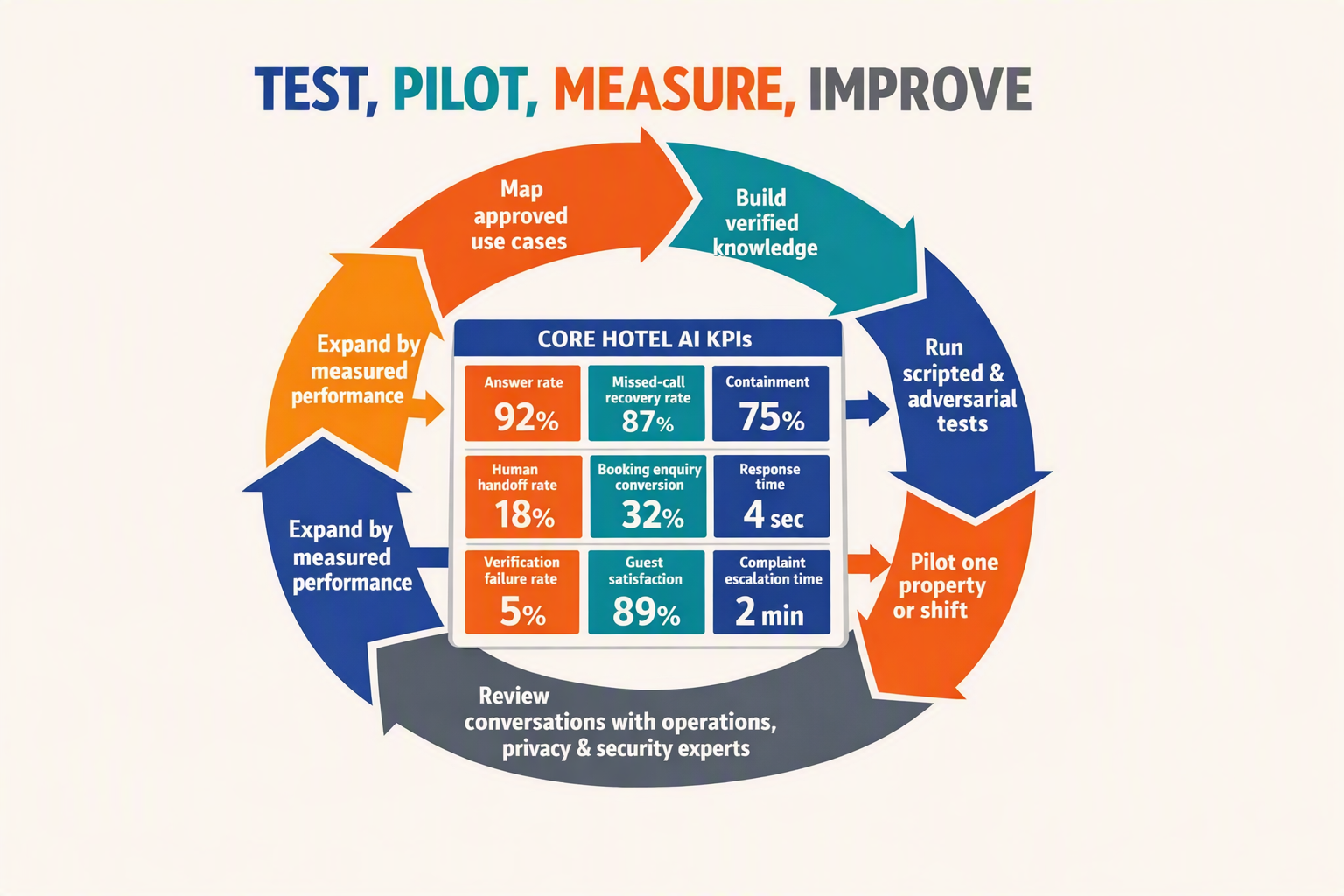 A circular continuous-improvement infographic titled TEST, PILOT, MEASURE, IMPROVE with six connected segments labelled Map