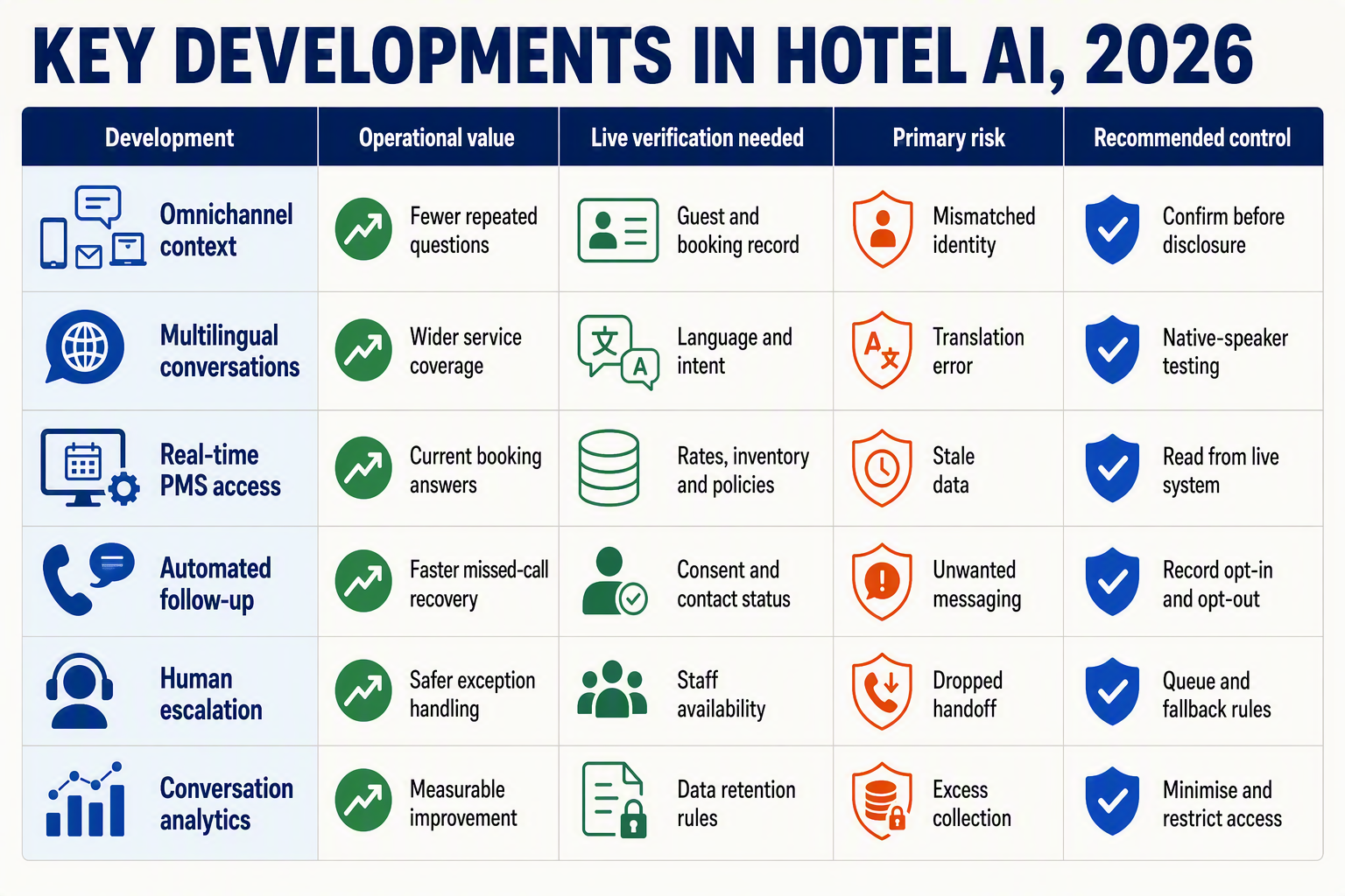 A detailed comparison-table infographic titled KEY DEVELOPMENTS IN HOTEL AI, 2026 with five columns labelled Development,