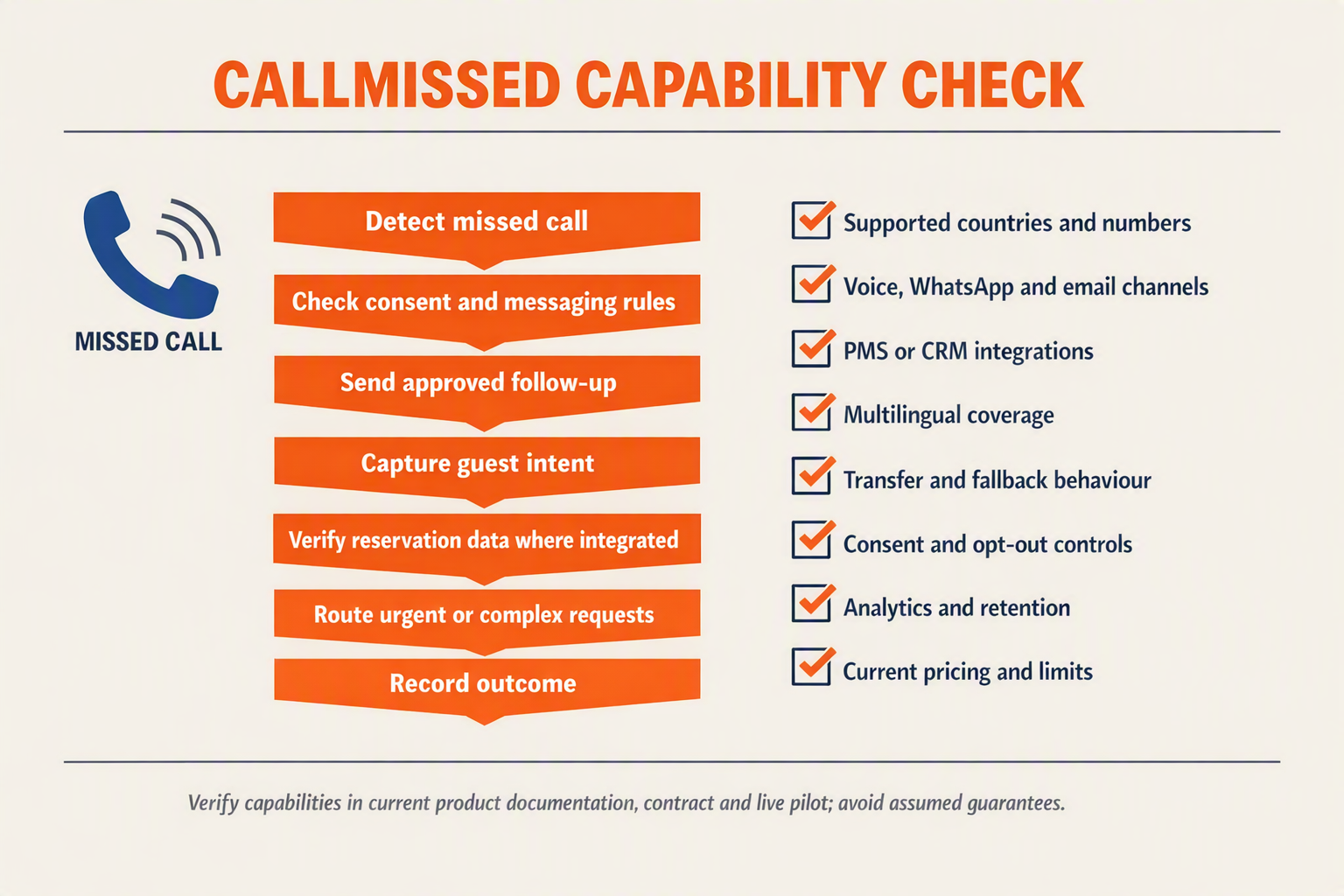 A verification-scorecard infographic titled CALLMISSED CAPABILITY CHECK with a left-side missed hotel phone call icon