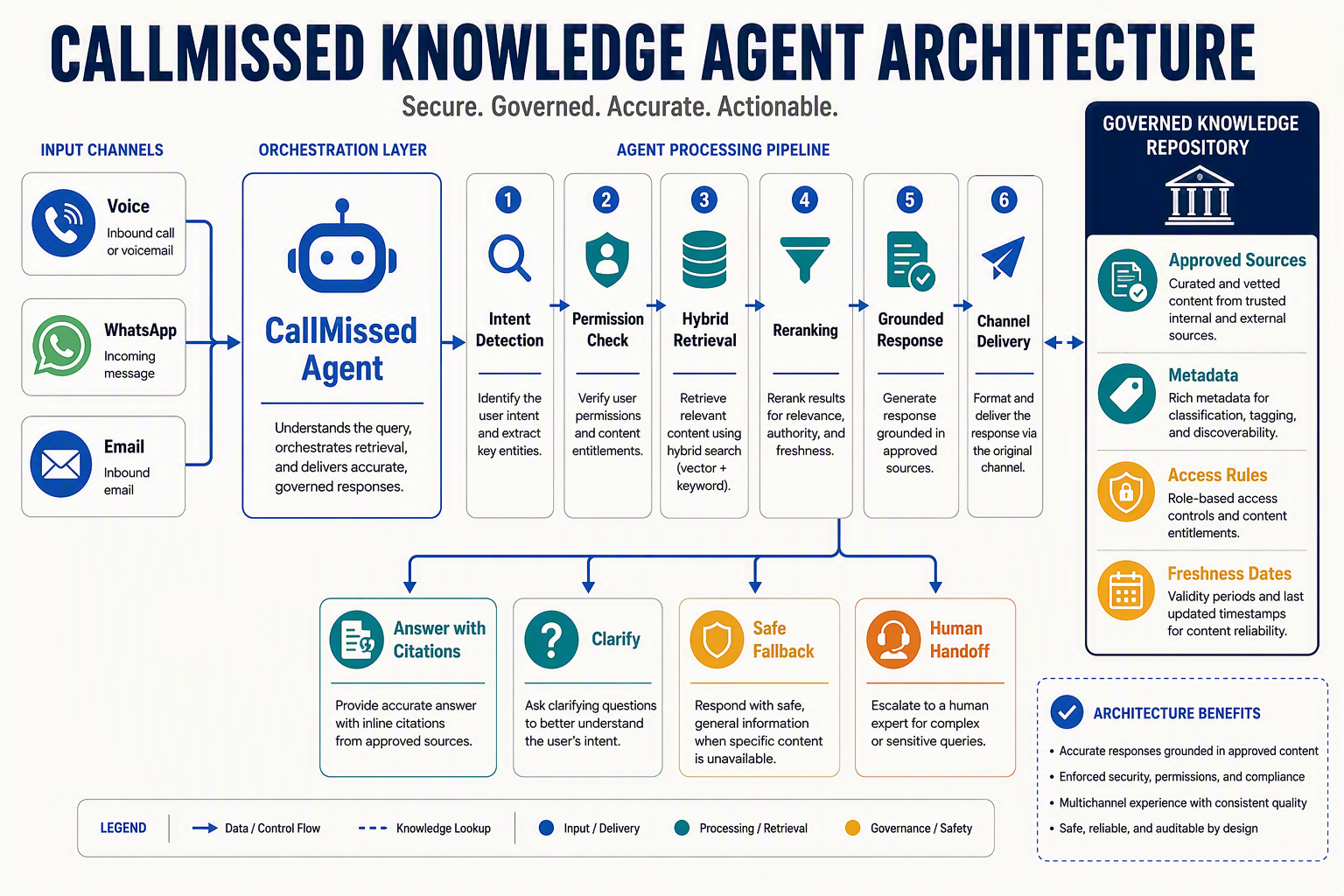 CALLMISSED KNOWLEDGE AGENT ARCHITECTURE शीर्षक वाला एक विस्तृत सिस्टम आर्किटेक्चर इन्फोग्राफिक, जिसमें तीन इनपुट चैनल दिखाए गए हैं