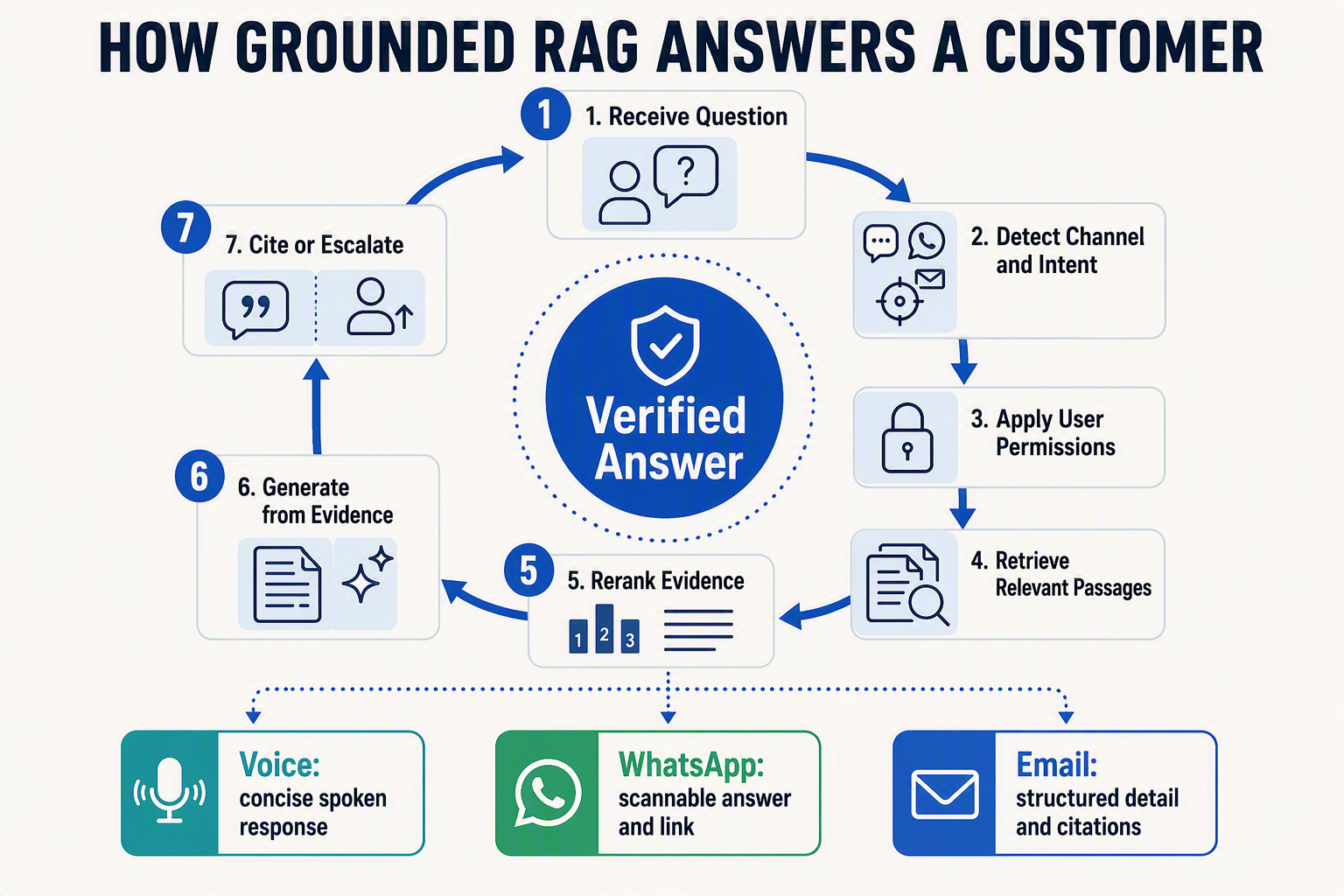 HOW GROUNDED RAG ANSWERS A CUSTOMER शीर्षक वाला एक वृत्ताकार रिट्रीवल-ऑगमेंटेड जनरेशन इन्फोग्राफिक