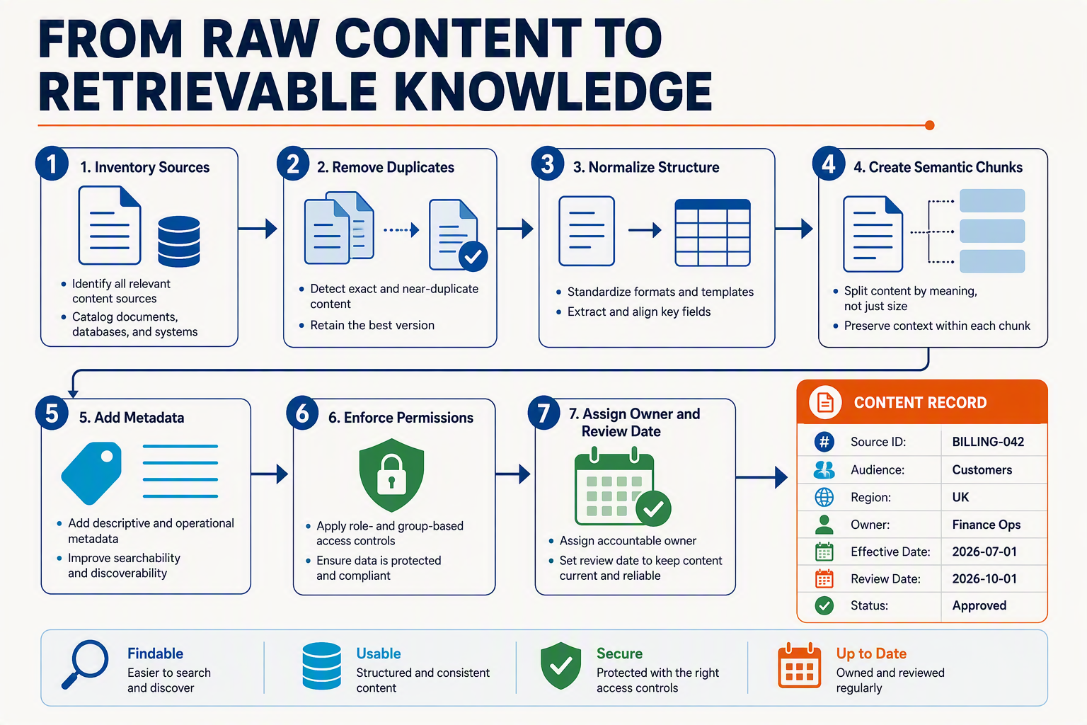 FROM RAW CONTENT TO RETRIEVABLE KNOWLEDGE शीर्षक वाला एक ऊर्ध्वाधर तैयारी-पाइपलाइन इन्फोग्राफ़िक