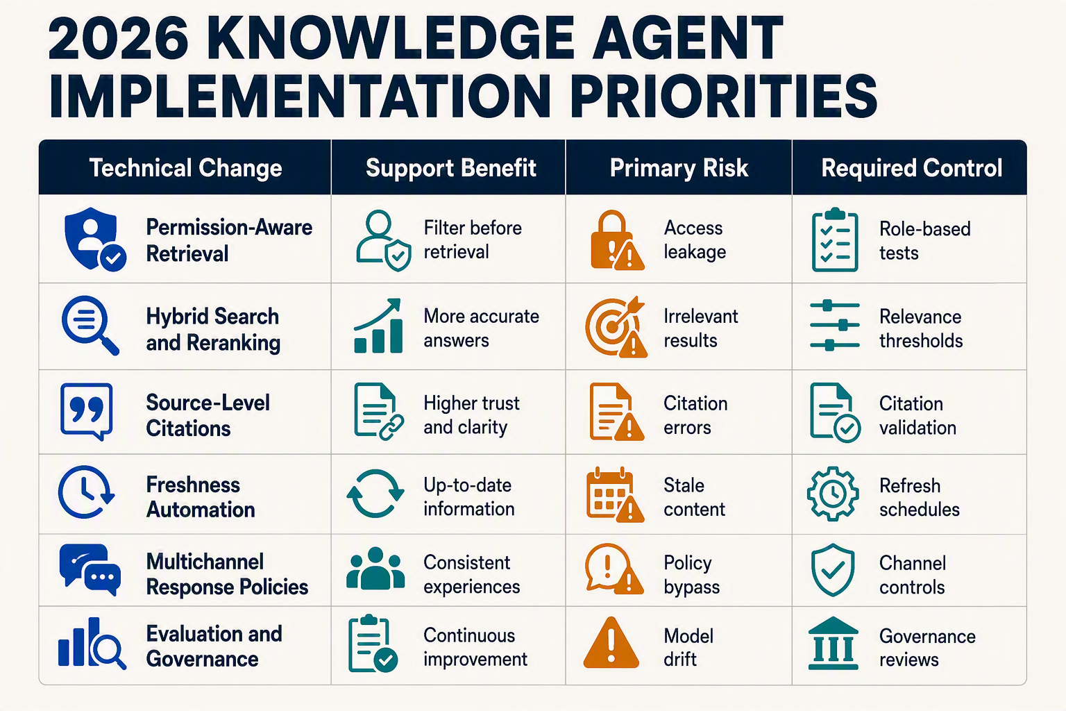 एक परिष्कृत तुलना-तालिका इन्फोग्राफ़िक, जिसका शीर्षक 2026 KNOWLEDGE AGENT IMPLEMENTATION PRIORITIES है और जिसमें छह लेबल वाली पंक्तियाँ हैं