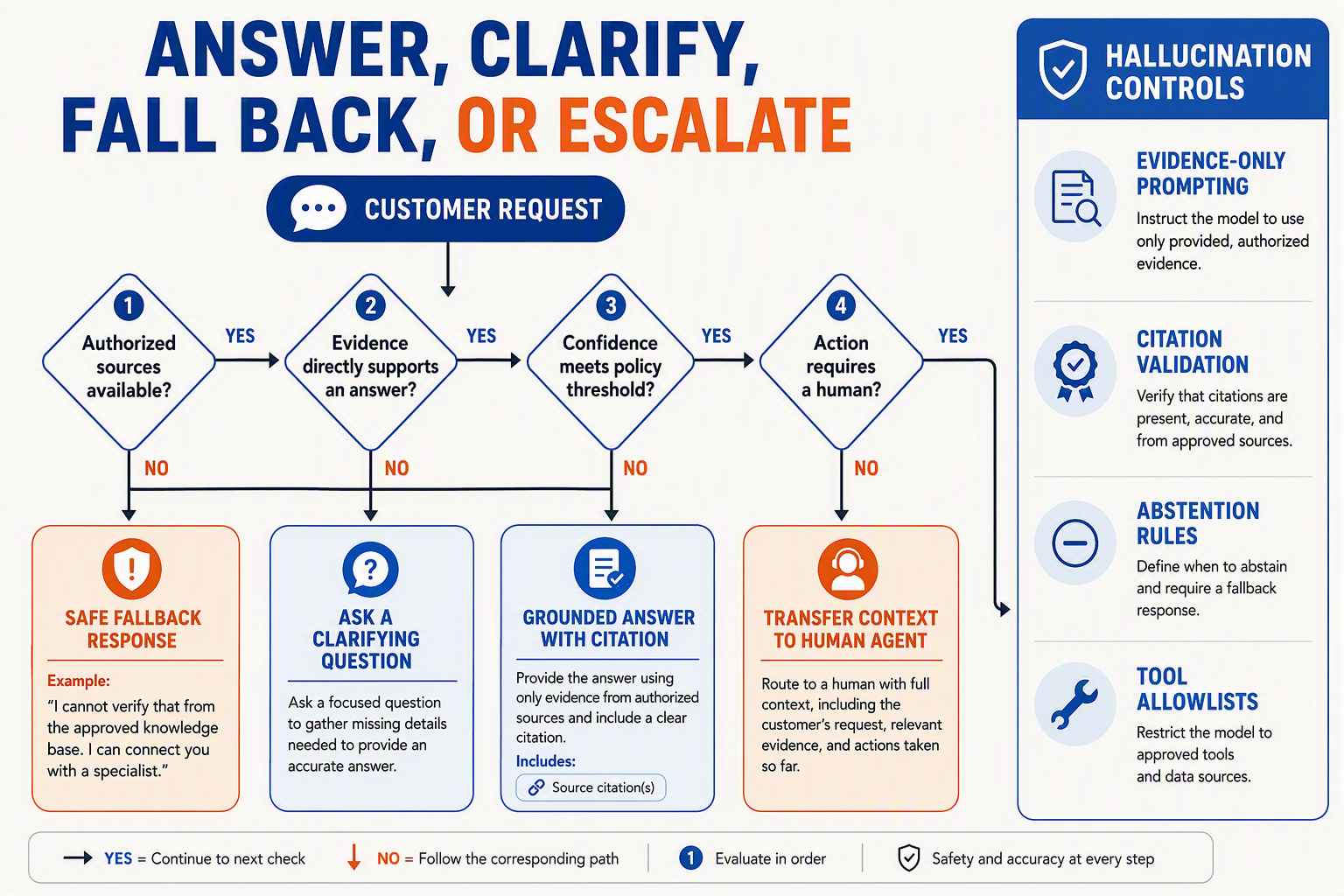 ANSWER, CLARIFY, FALL BACK, OR ESCALATE शीर्षक वाला एक शाखायुक्त निर्णय-वृक्ष इन्फोग्राफ़िक, जिसकी शुरुआत Customer Request से होती है और