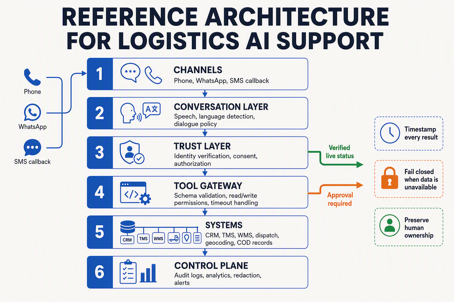 A detailed layered architecture diagram titled REFERENCE ARCHITECTURE FOR LOGISTICS AI SUPPORT