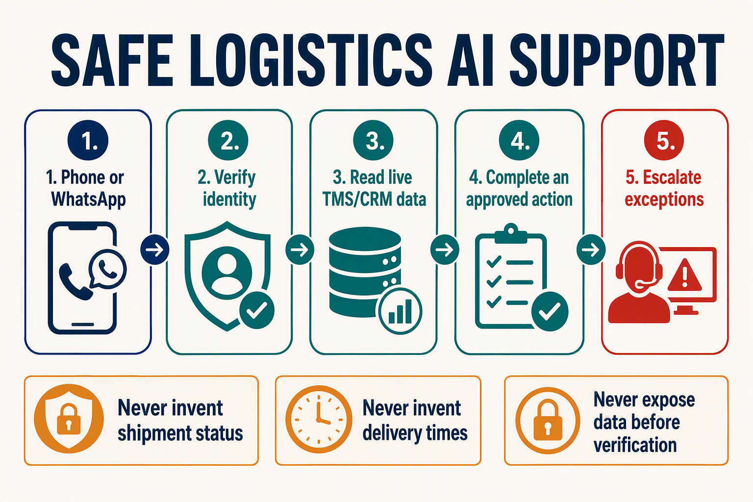 A clean executive overview infographic titled SAFE LOGISTICS AI SUPPORT showing five connected rounded cards in a