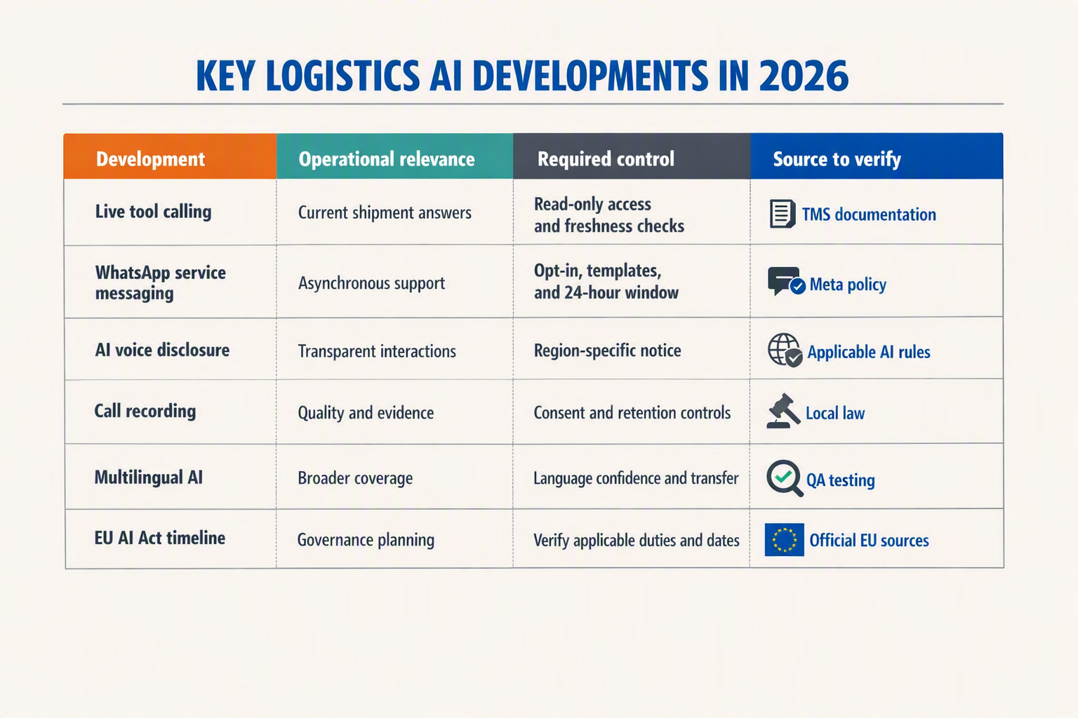 A polished comparison table titled KEY LOGISTICS AI DEVELOPMENTS IN 2026 with four columns labelled Development, Operational