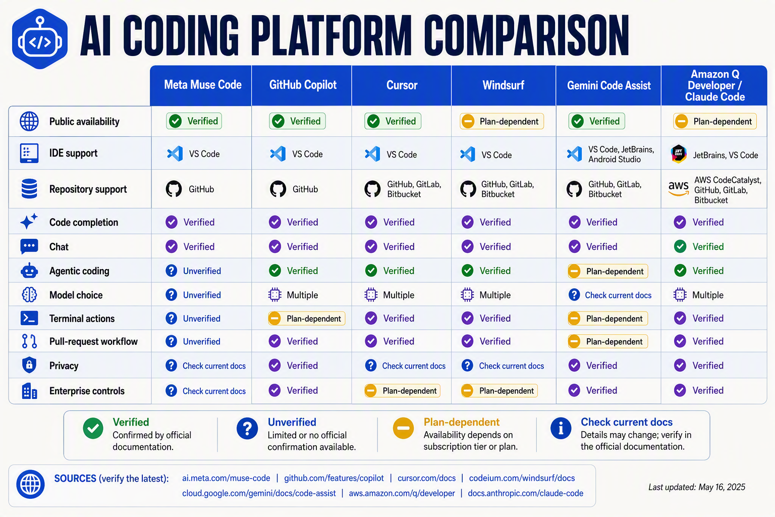 A wide comparison-matrix infographic titled AI CODING PLATFORM COMPARISON